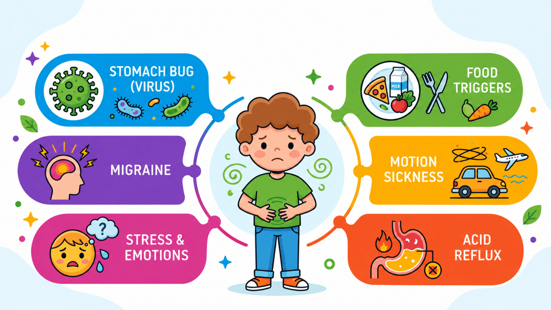 infographic showing six common causes of vomiting in children including stomach bug, food, motion sickness, and stress